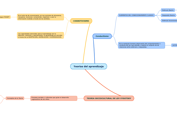 Teor as Del Aprendizaje Mind Map